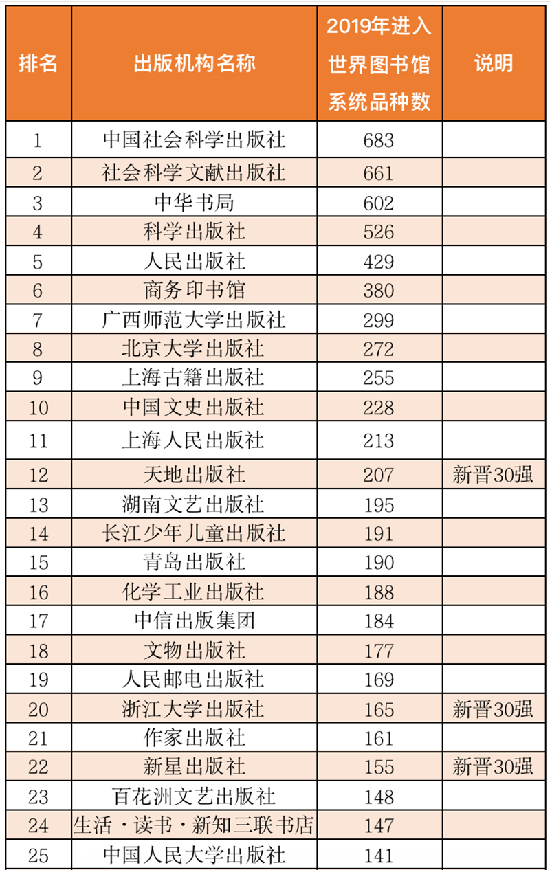 中國大陸出版機構(gòu)入藏品種百強排行榜節(jié)選（單位：種）.png