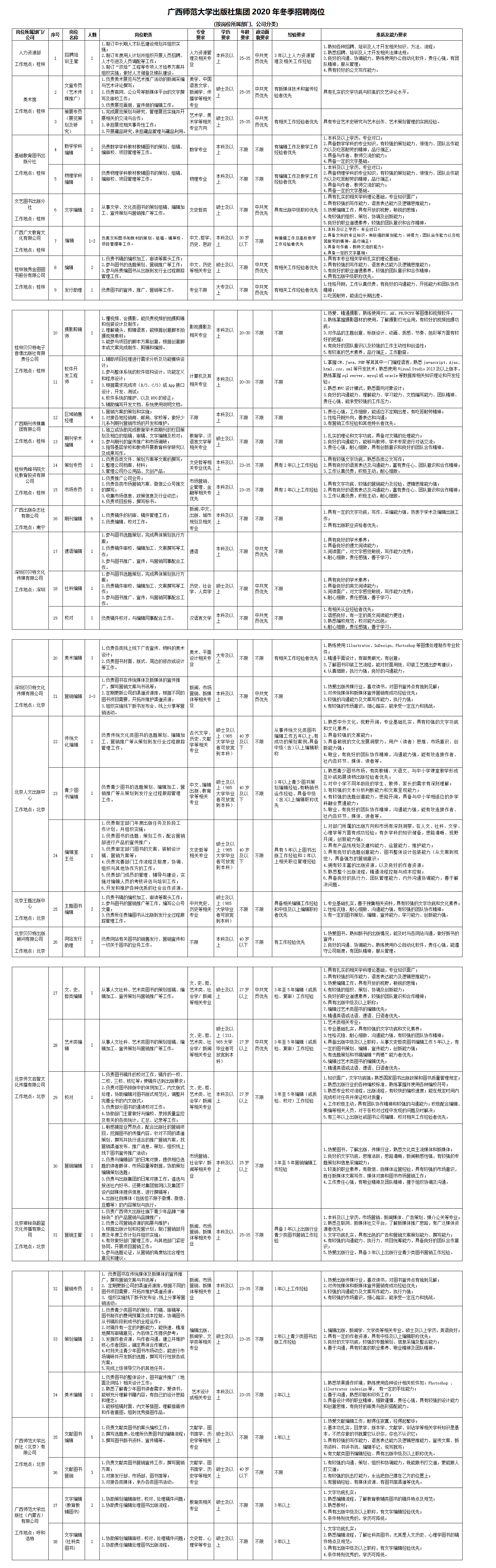 2-2-2 給秦念（發(fā)集團官網(wǎng)）附件：廣西師范大學出版社集團2020年冬季招聘崗位(確定版).png