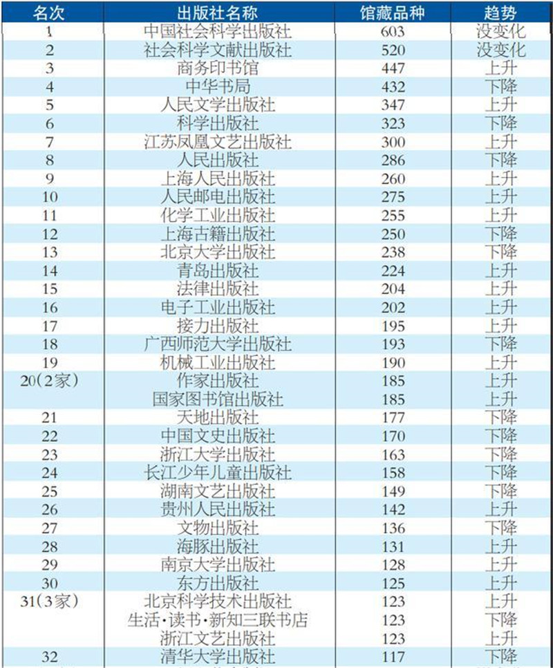 表1 2021年中國(guó)出版社進(jìn)入世界圖書館系統(tǒng)品種排行榜（前100名選登）_副本.jpg