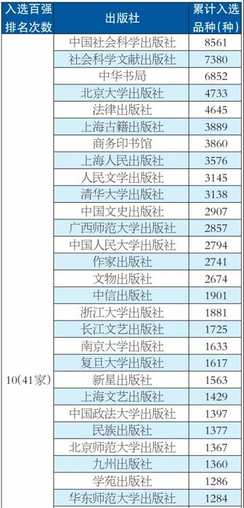 表1 入選全球30家以上圖書館收藏中文圖書品種百?gòu)?qiáng)5次以上的出版社（選登）_副本.jpg